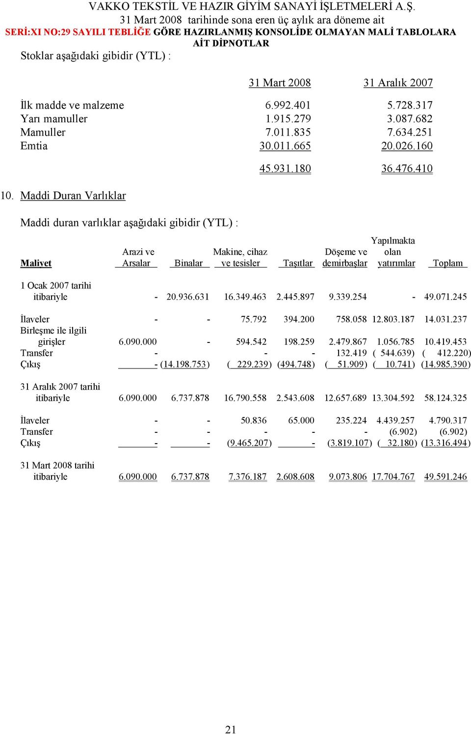 410 Yapılmakta Arazi ve Makine, cihaz Döşeme ve olan Maliyet Arsalar Binalar ve tesisler Taşıtlar demirbaşlar yatırımlar Toplam 1 Ocak 2007 tarihi itibariyle - 20.936.631 16.349.463 2.445.897 9.339.