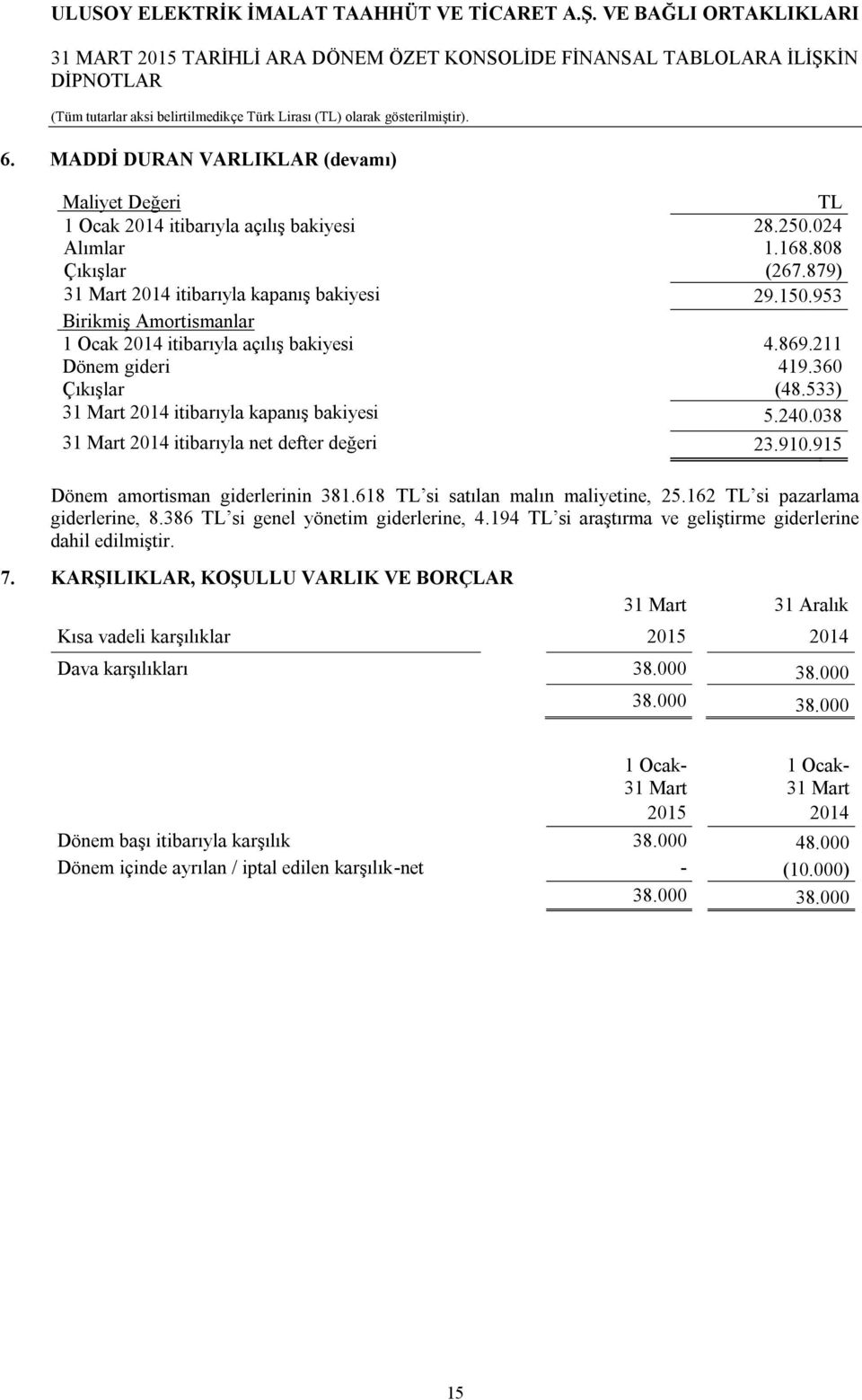 038 31 Mart 2014 itibarıyla net defter değeri 23.910.915 Dönem amortisman giderlerinin 381.618 TL si satılan malın maliyetine, 25.162 TL si pazarlama giderlerine, 8.