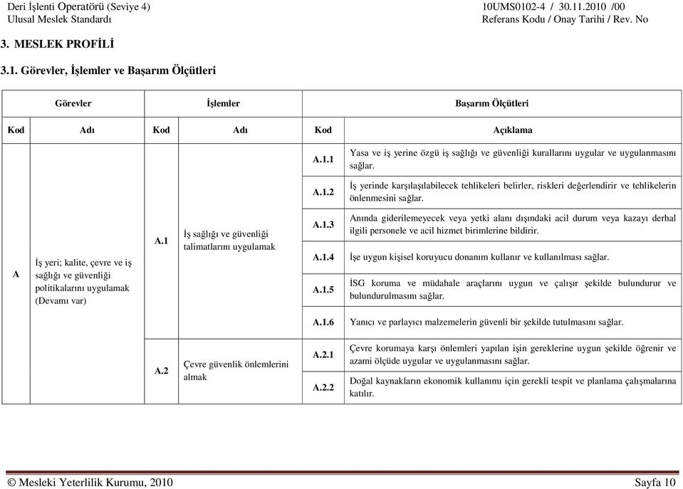 İş sağlığı ve güvenliği talimatlarını uygulamak A.1.3 A.1.4 A.1.5 Anında giderilemeyecek veya yetki alanı dışındaki acil durum veya kazayı derhal ilgili personele ve acil hizmet birimlerine bildirir.