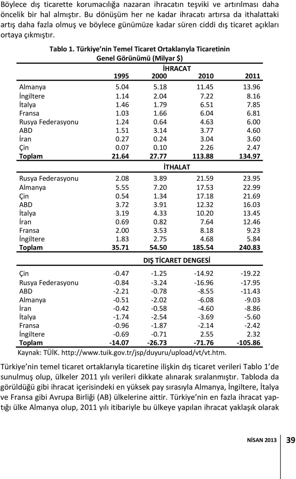 Türkiye nin Temel Ticaret Ortaklarıyla Ticaretinin Genel Görünümü (Milyar $) İHRACAT 1995 2000 2010 2011 Almanya 5.04 5.18 11.45 13.96 İngiltere 1.14 2.04 7.22 8.16 İtalya 1.46 1.79 6.51 7.