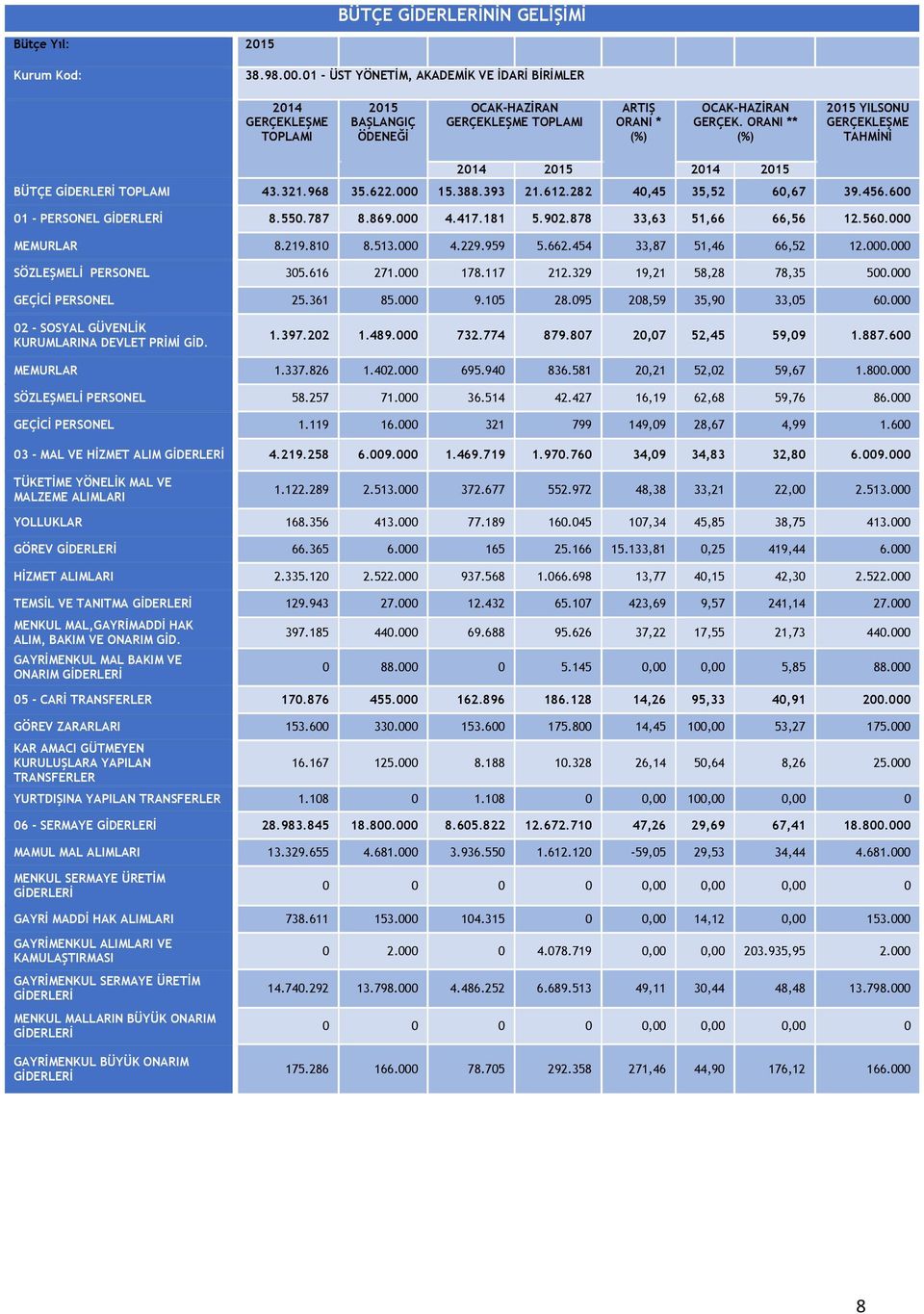 ORANI ** (%) 2015 YILSONU TAHMİNİ 2014 2015 2014 2015 BÜTÇE GİDERLERİ TOPLAMI 43.321.968 35.622.000 15.388.393 21.612.282 40,45 35,52 60,67 39.456.600 01 - PERSONEL GİDERLERİ 8.550.787 8.869.000 4.