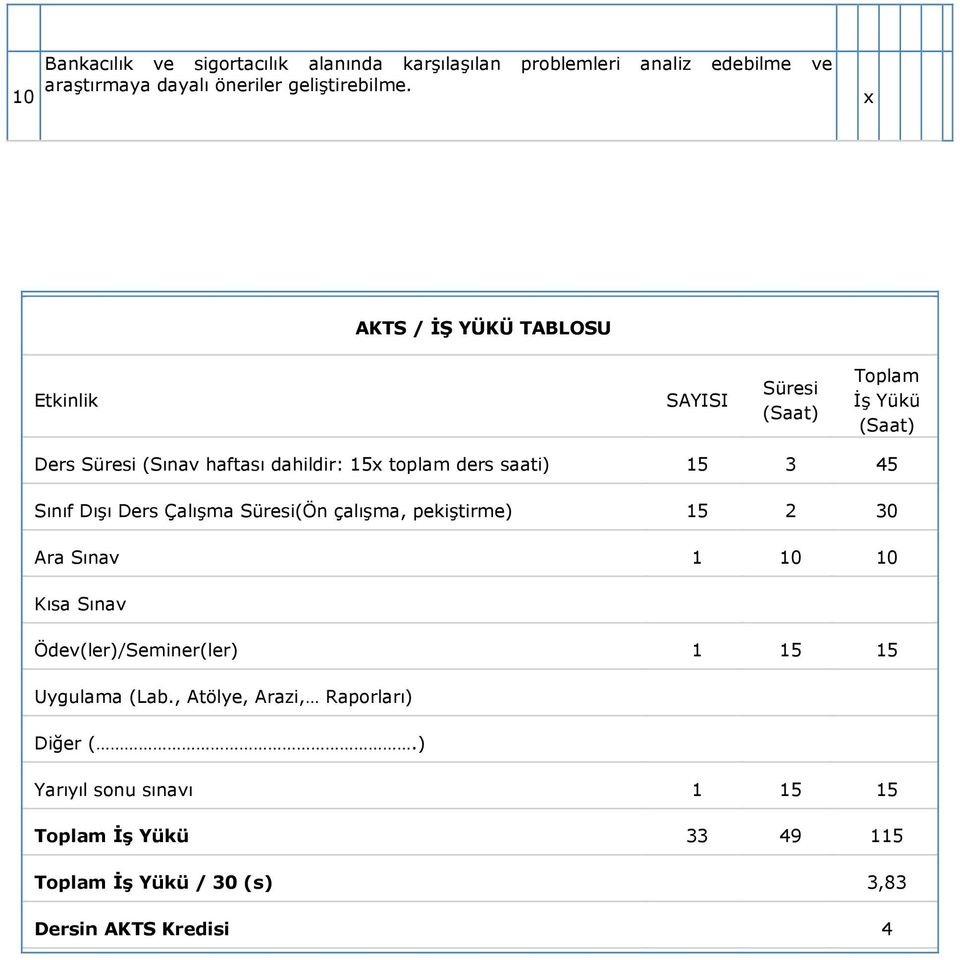 3 45 Sınıf Dışı Ders Çalışma Süresi(Ön çalışma, pekiştirme) 15 2 30 Ara Sınav 1 10 10 Kısa Sınav Ödev(ler)/Seminer(ler) 1 15 15 Uygulama