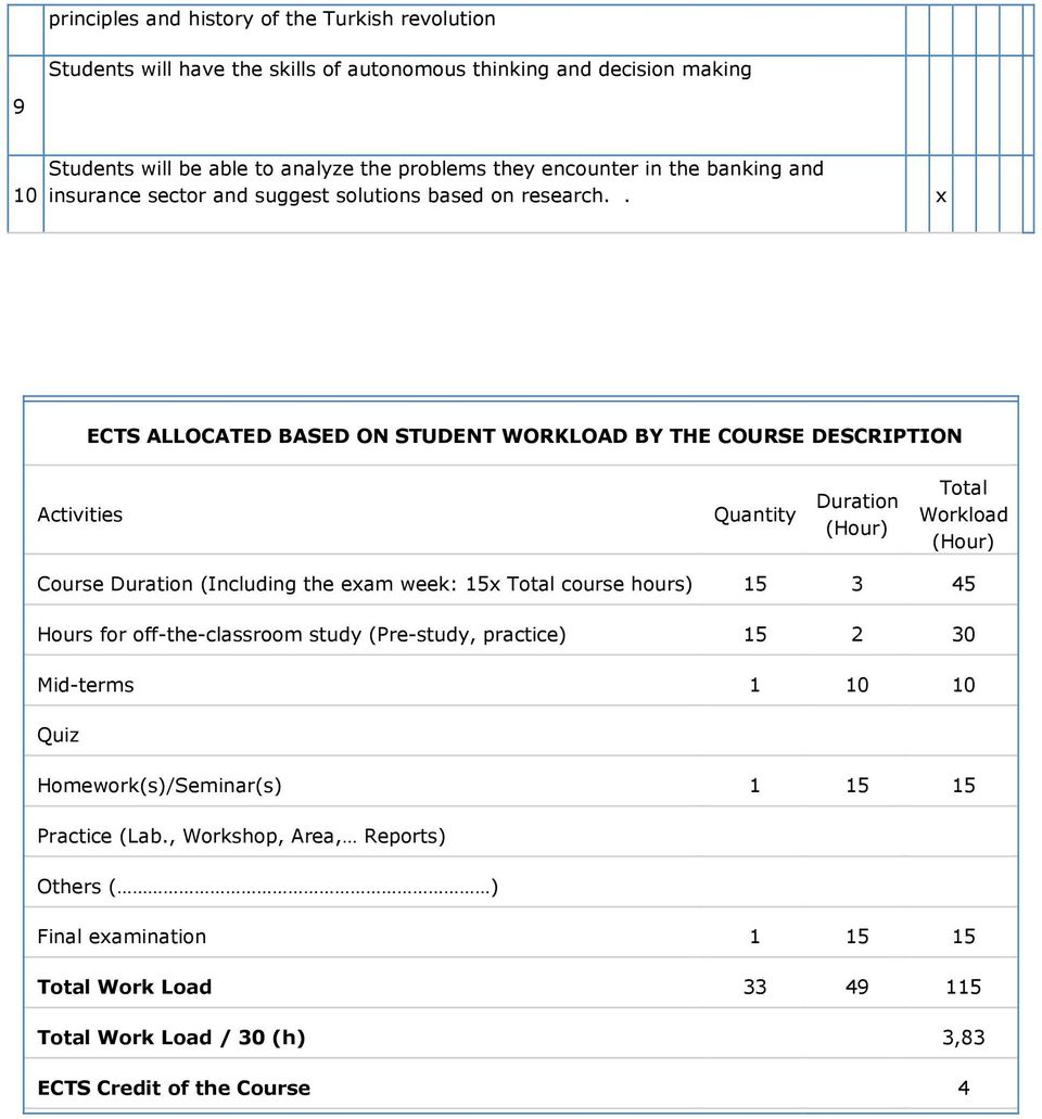 . ECTS ALLOCATED BASED ON STUDENT WORKLOAD BY THE COURSE DESCRIPTION Activities Quantity Duration (Hour) Total Workload (Hour) Course Duration (Including the eam week: 15 Total course