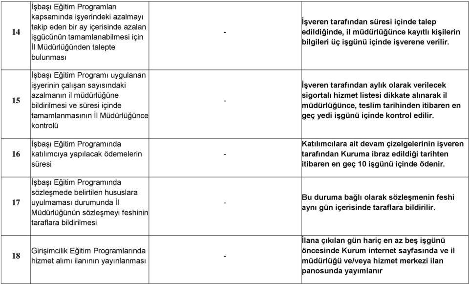 15 İşbaşı Eğitim Programı uygulanan işyerinin çalışan sayısındaki azalmanın il müdürlüğüne bildirilmesi ve süresi içinde tamamlanmasının İl Müdürlüğünce kontrolü İşveren tarafından aylık olarak