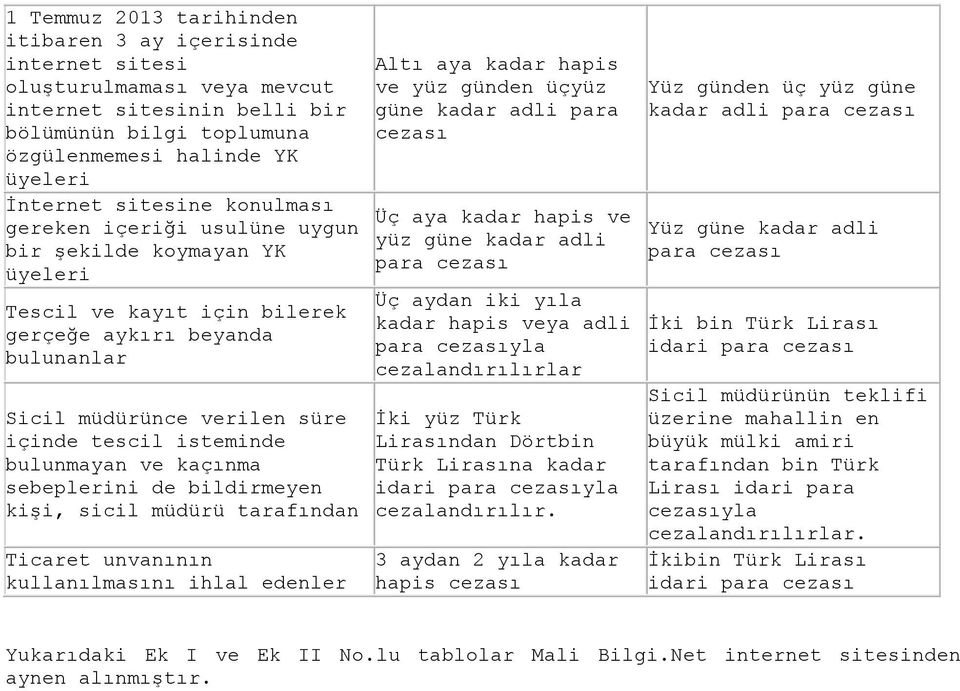 ve kaçınma sebeplerini de bildirmeyen kişi, sicil müdürü tarafından Ticaret unvanının kullanılmasını ihlal edenler Altı aya kadar hapis ve yüz günden üçyüz güne kadar adli para Üç aya kadar hapis ve