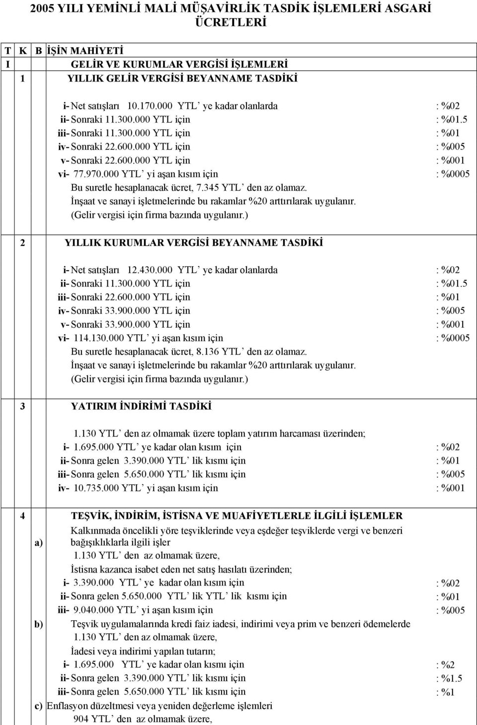 000 YTL yi aşan kısım için : %0005 Bu suretle hesaplanacak ücret, 7.345 YTL den az olamaz. İnşaat ve sanayi işletmelerinde bu rakamlar %20 arttırılarak uygulanır.