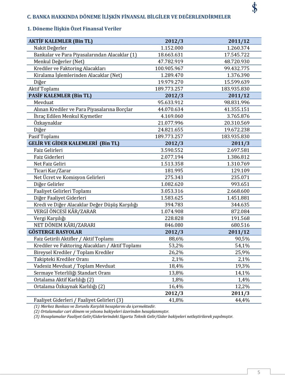 775 Kiralama İşlemlerinden Alacaklar (Net) 1.289.470 1.376.390 Diğer 19.979.270 15.599.639 Aktif Toplamı 189.773.257 183.935.830 PASİF KALEMLER (Bin TL) 2012/3 2011/12 Mevduat 95.633.912 98.831.