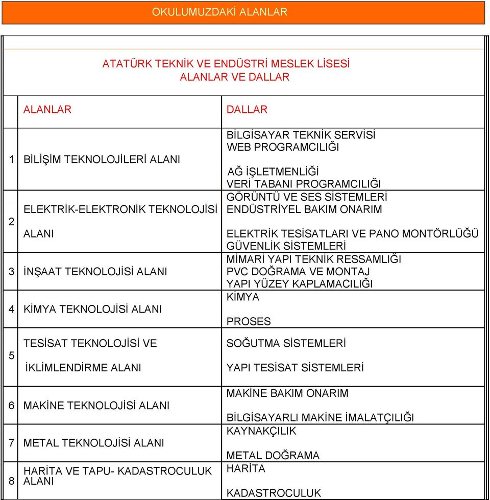 RESSAMLIĞI 3 İNŞAAT TEKNOLOJİSİ ALANI PVC DOĞRAMA VE MONTAJ YAPI YÜZEY KAPLAMACILIĞI KİMYA 4 KİMYA TEKNOLOJİSİ ALANI PROSES 5 TESİSAT TEKNOLOJİSİ VE İKLİMLENDİRME ALANI SOĞUTMA SİSTEMLERİ YAPI