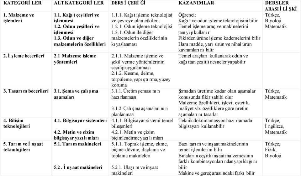 2. Metin ve çizim bilgisayar yazılımları 5.1. Tarım makineleri 5.2. İnşaat makineleri 1.1.1. Kağıt işleme teknolojisi ve çevreye olan etkileri. 1.2.1. Odun işleme teknolojisi 1.3.1. Odun ile diğer malzemelerin özelliklerinin kıyaslanması 2.