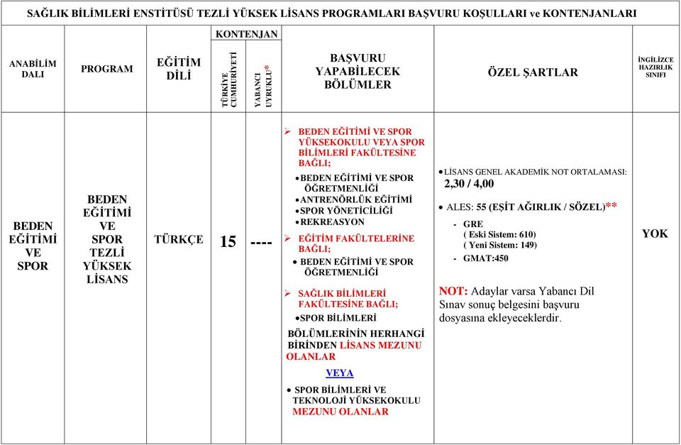 EĞİTİMİ SPOR YÖNETİCİLİĞİ REKREASYON EĞİTİM FAKÜLTELERİNE BAĞLI; BEDEN EĞİTİMİ VE SPOR ÖĞRETMENLİĞİ SAĞLIK BİLİMLERİ FAKÜLTESİNE BAĞLI; SPOR BİLİMLERİ GENEL AKADEMİK NOT ORTALAMASI: 2,30 / 4,00