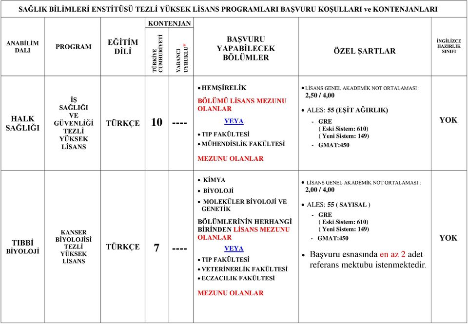 ORTALAMASI : 2,50 / 4,00 ALES: 55 (EŞİT AĞIRLIK) MEZUNU KİMYA BİYOLOJİ GENEL AKADEMİK NOT ORTALAMASI : 2,00 / 4,00 TIBBİ BİYOLOJİ KANSER BİYOLOJİSİ TÜRKÇE 7 ---- MOLEKÜLER BİYOLOJİ VE