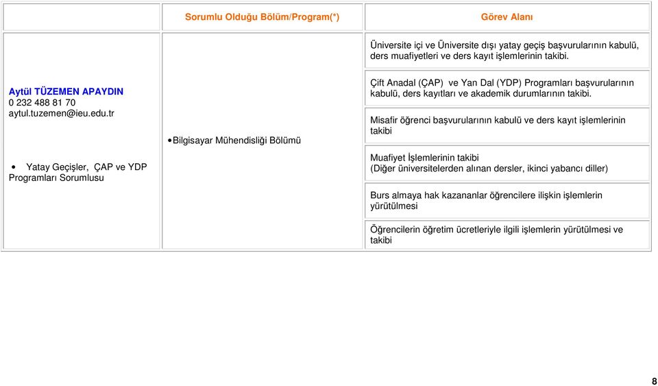 tr Yatay Geçişler, ÇAP ve YDP Programları Sorumlusu Bilgisayar Mühendisliği Bölümü Çift Anadal (ÇAP) ve Yan Dal (YDP) Programları başvurularının kabulü, ders kayıtları ve