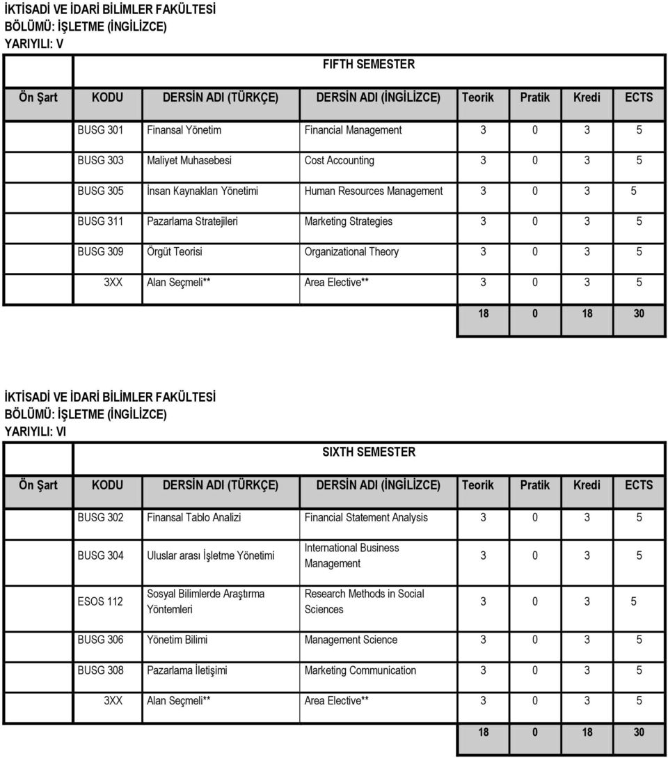 FAKÜLTESİ YARIYILI: VI SIXTH SEMESTER BUSG 302 Finansal Tablo Analizi Financial Statement Analysis BUSG 304 Uluslar arası İşletme Yönetimi International Business Management ESOS 112 Sosyal