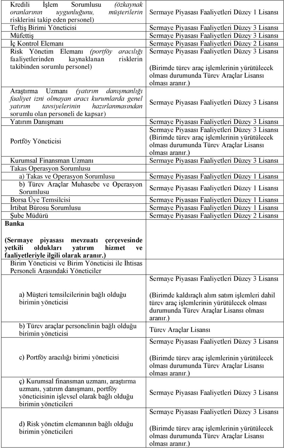 Finansman Uzmanı Takas Operasyon a) Takas ve Operasyon b) Türev Araçlar Muhasebe ve Operasyon Borsa Üye Temsilcisi İrtibat Bürosu Şube Müdürü Banka (Sermaye piyasası mevzuatı çerçevesinde yetkili