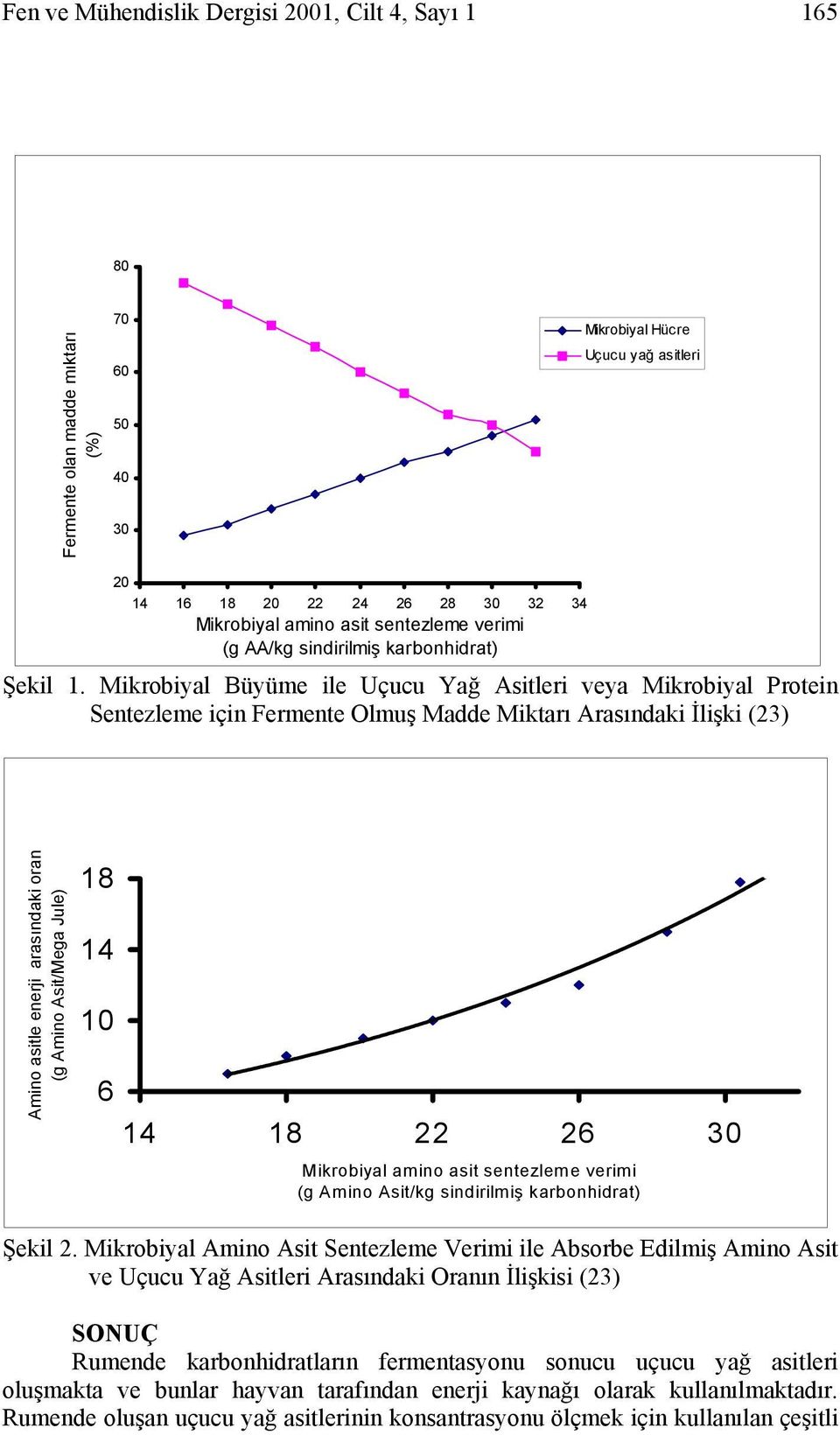 Mikrobiyal Büyüme ile Uçucu Yağ Asitleri veya Mikrobiyal Protein Sentezleme için Fermente Olmuş Madde Miktarı Arasındaki İlişki (23) Amino asitle enerji arasındaki oran (g Amino Asit/Mega Jule) 18 14