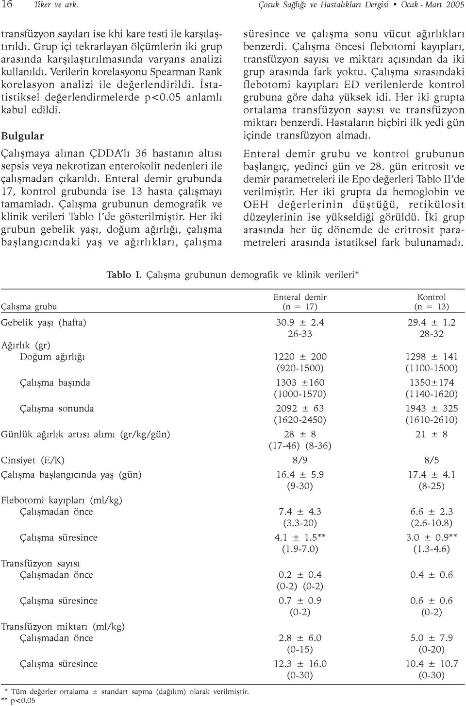 Ýstatistiksel deðerlendirmelerde p<0.05 anlamlý kabul edildi. Bulgular Çalýþmaya alýnan ÇDDA lý 36 hastanýn altýsý sepsis veya nekrotizan enterokolit nedenleri ile çalýþmadan çýkarýldý.