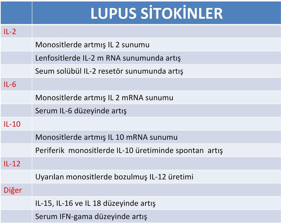 düzeyinde artış Monositlerde artmış IL 10 mrna sunumu Periferik monositlerde IL 10 üretiminde spontan artış