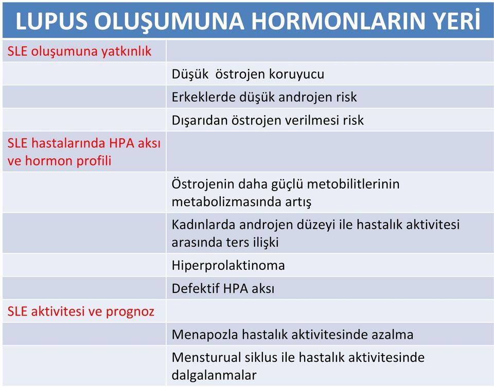 metobilitlerinin metabolizmasında artış Kadınlarda androjen düzeyi ile hastalık aktivitesi arasında ters ilişki