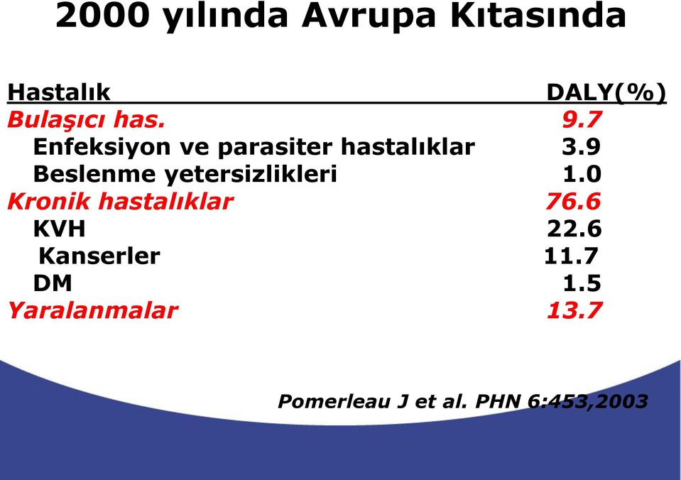 9 Beslenme yetersizlikleri 1.0 Kronik hastalıklar 76.