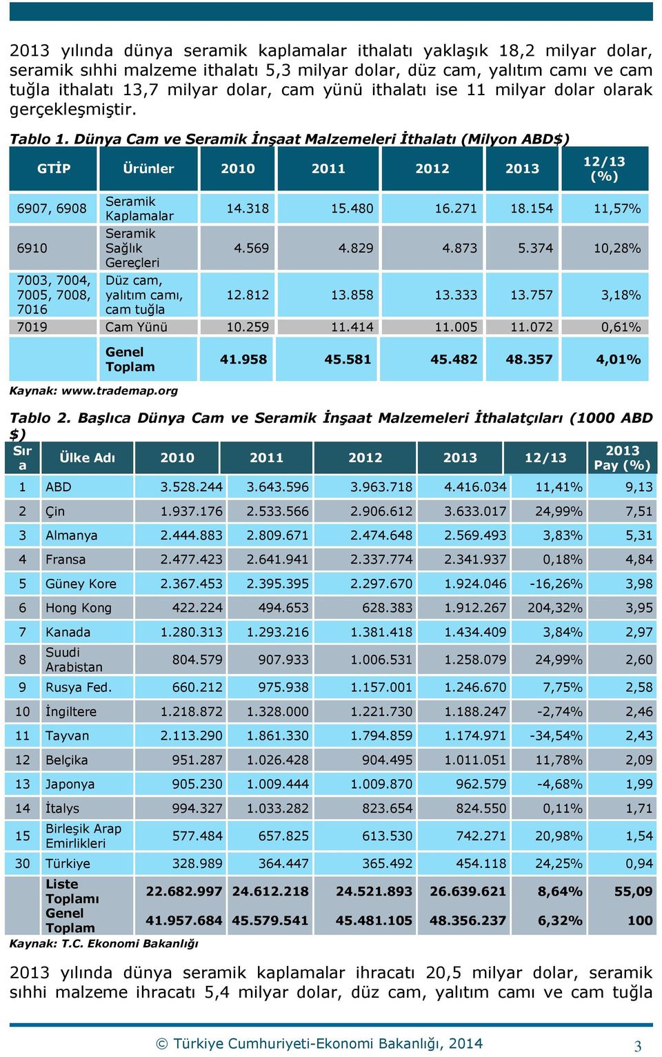 Dünya Cam ve İnşaat Malzemeleri İthalatı (Milyon ABD$) GTİP Ürünler 2010 2011 2012 2013 12/13 6907, 6908 6910 7003, 7004, 7005, 7008, 7016 Kaplamalar Sağlık Gereçleri Düz cam, yalıtım camı, cam tuğla