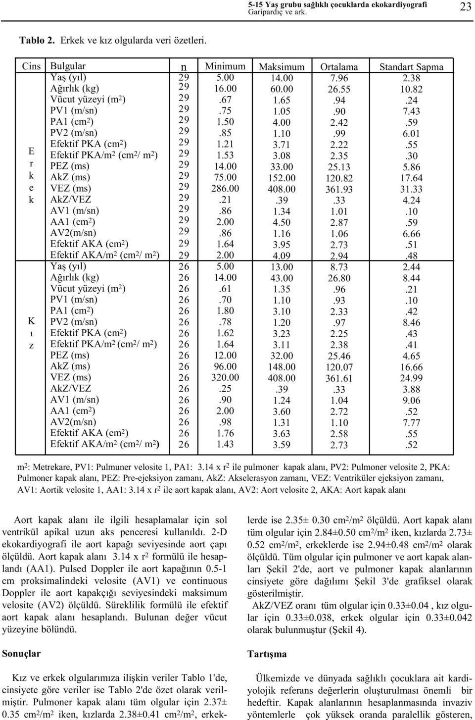 (m/sn) AA1 (cm 2 ) AV2(m/sn) Efektif AKA (cm 2 ) Efektif AKA/m 2 (cm 2 / m 2 ) Yaþ (yýl) Aðýrlýk (kg) Vücut yüzeyi (m 2 ) PV1 (m/sn) PA1 (cm 2 ) PV2 (m/sn) Efektif PKA (cm 2 ) Efektif PKA/m 2 (cm 2 /