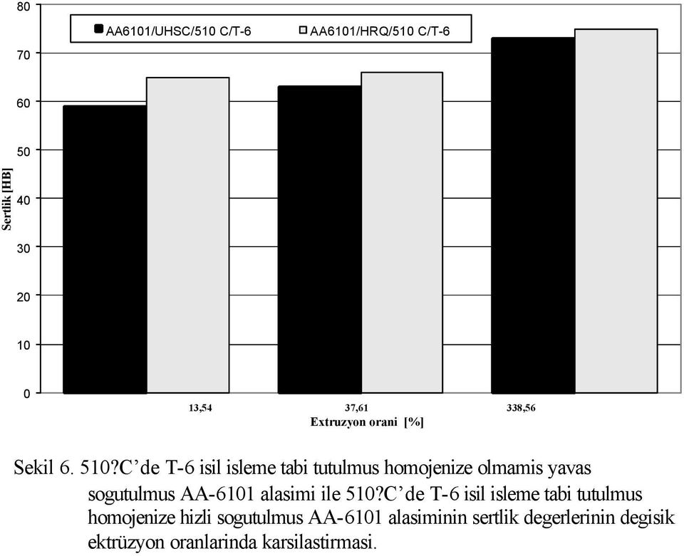 C de T-6 isil isleme tabi tutulmus homojenize olmamis yavas sogutulmus AA-6101 alasimi ile 510?