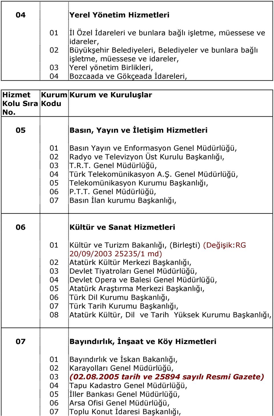 05 Basn, Yayn ve letiim Hizmetleri 01 Basn Yayn ve Enformasyon Genel Müdürlü0ü, 02 Radyo ve Televizyon Üst Kurulu Ba&kanl0, 03 T.R.T. Genel Müdürlü0ü, 04 Türk Telekomünikasyon A.F.