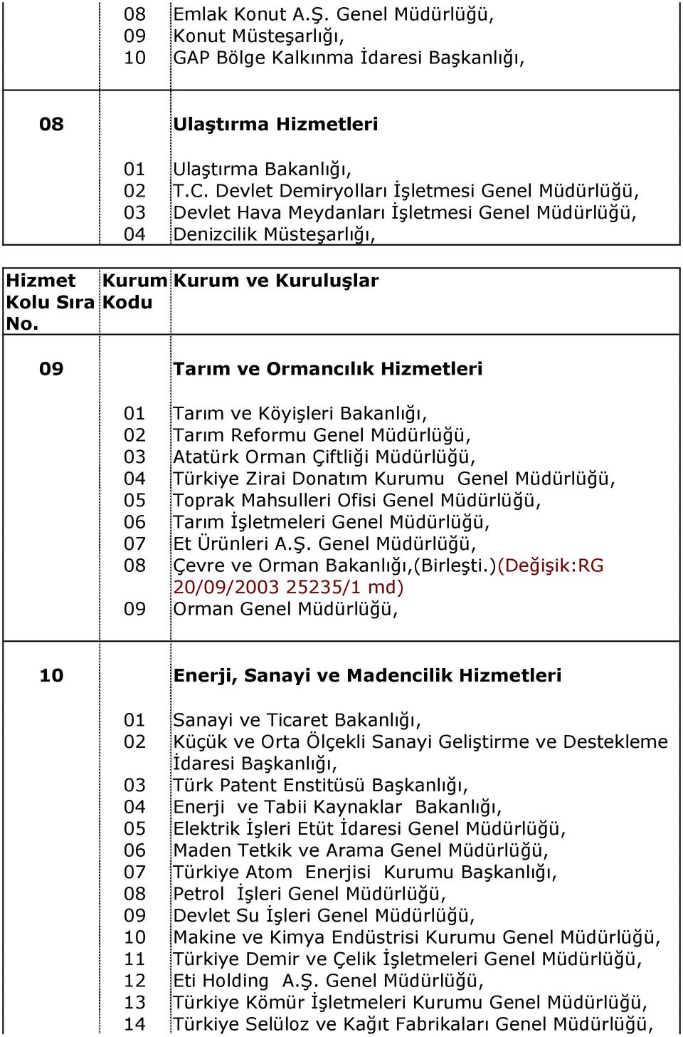 09 Tarm ve Ormanclk Hizmetleri 01 Tarm ve Köyi&leri Bakanl0, 02 Tarm Reformu Genel Müdürlü0ü, 03 Atatürk Orman Çiftli0i Müdürlü0ü, 04 Türkiye Zirai Donatm Kurumu Genel Müdürlü0ü, 05 Toprak Mahsulleri