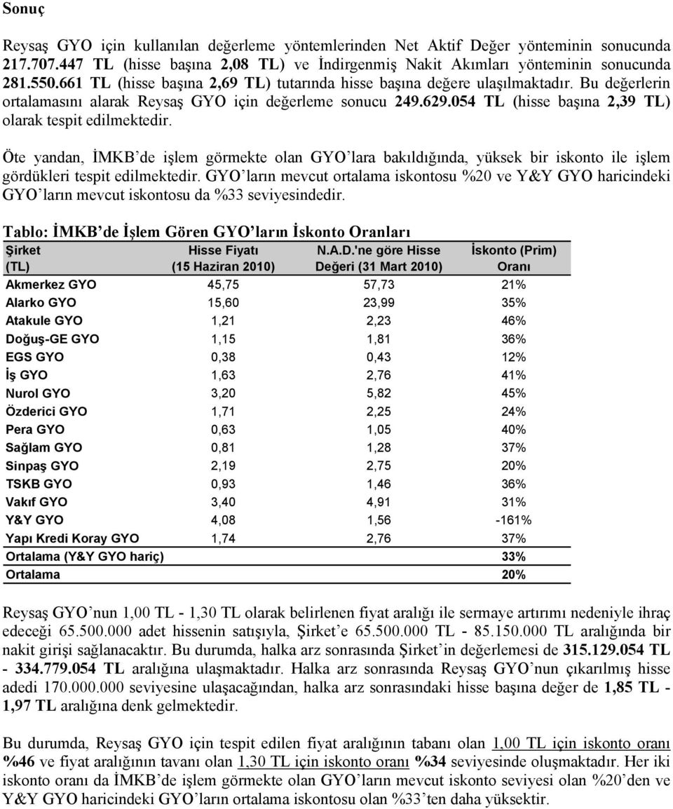 054 TL (hisse başına 2,39 TL) olarak tespit edilmektedir. Öte yandan, İMKB de işlem görmekte olan GYO lara bakıldığında, yüksek bir iskonto ile işlem gördükleri tespit edilmektedir.