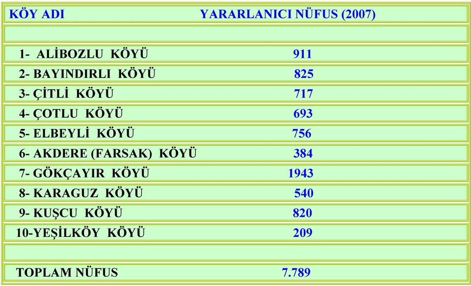 ELBEYLİ KÖYÜ 756 6- AKDERE (FARSAK) KÖYÜ 384 7- GÖKÇAYIR KÖYÜ