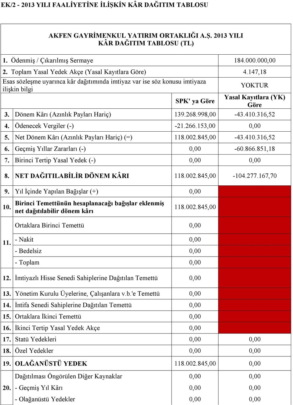 Dönem Kârı (Azınlık Payları Hariç) 139.268.998,00-43.410.316,52 4. Ödenecek Vergiler (-) -21.266.153,00 0,00 5. Net Dönem Kârı (Azınlık Payları Hariç) (=) 118.002.845,00-43.410.316,52 6.