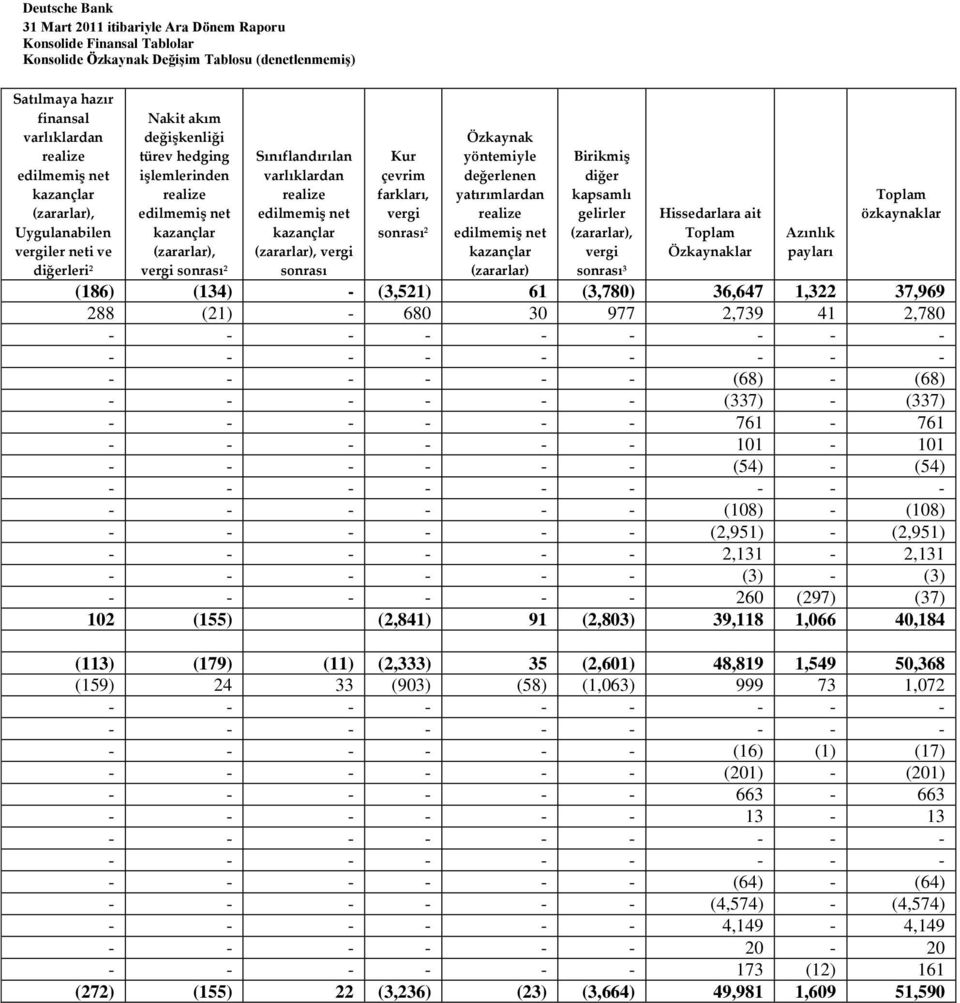 varlıklardan realize edilmemiş net kazançlar (zararlar), vergi sonrası Kur çevrim farkları, vergi sonrası 2 Özkaynak yöntemiyle değerlenen yatırımlardan realize edilmemiş net kazançlar (zararlar)