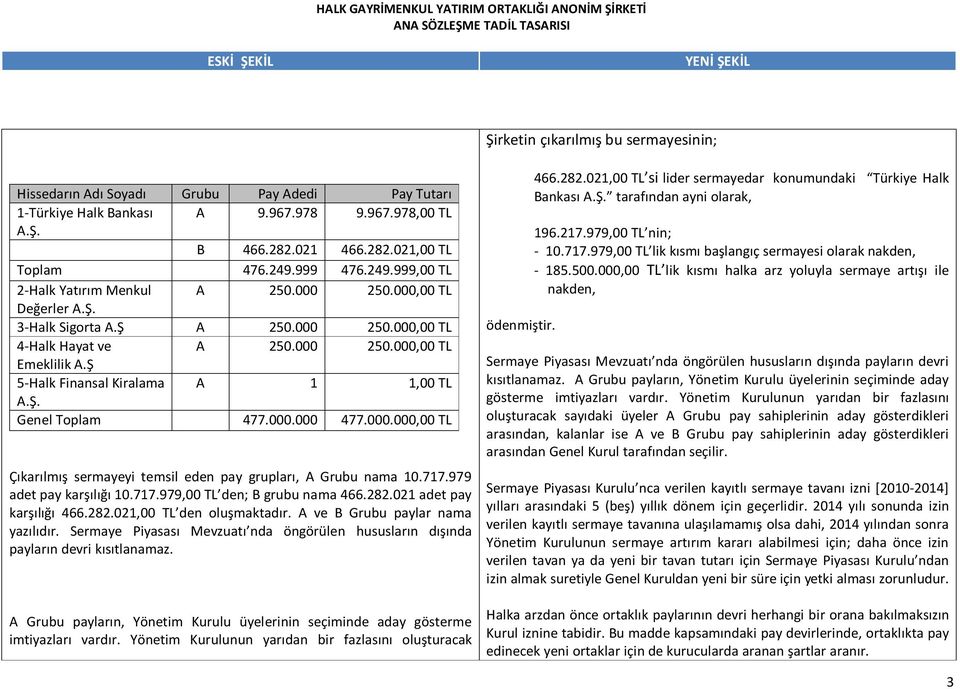 Ş 5-Halk Finansal Kiralama A 1 1,00 TL A.Ş. Genel Toplam 477.000.000 477.000.000,00 TL Çıkarılmış sermayeyi temsil eden pay grupları, A Grubu nama 10.717.979 adet pay karşılığı 10.717.979,00 TL den; B grubu nama 466.