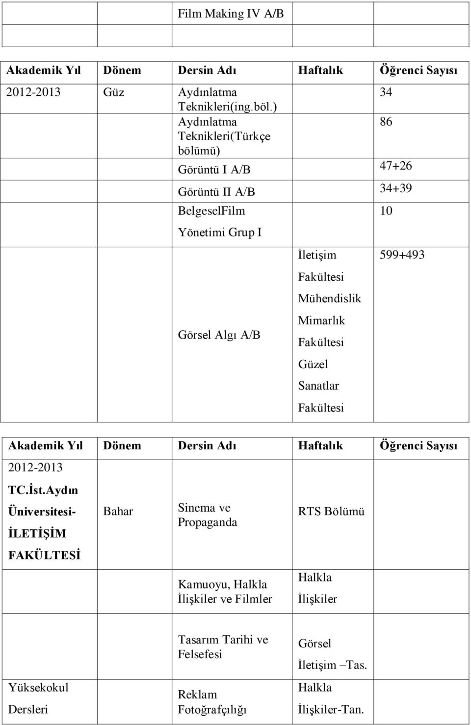 İletişim Fakültesi Mühendislik Mimarlık Fakültesi Güzel Sanatlar Fakültesi 10 599+493 2012-2013 TC.İst.