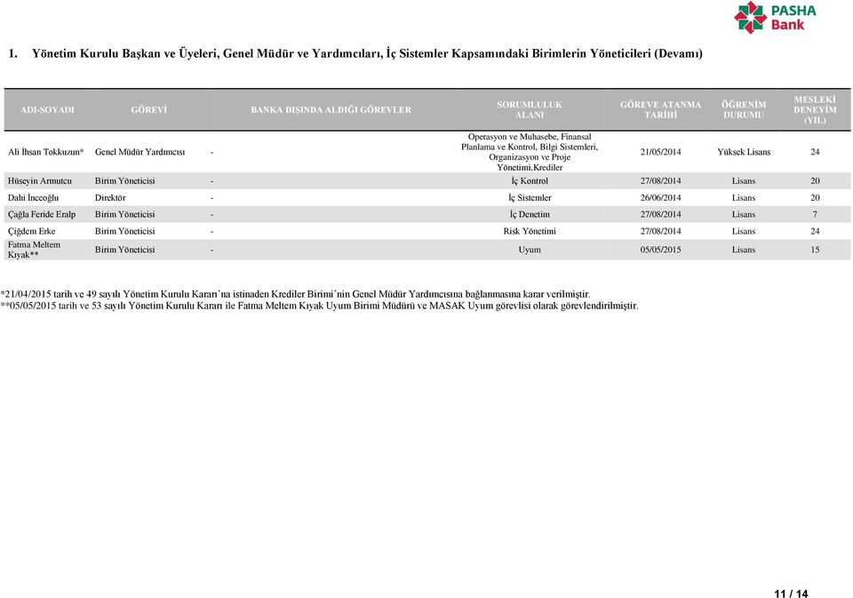 (YIL) 21/05/2014 Yüksek Lisans 24 Hüseyin Armutcu Birim Yöneticisi - İç Kontrol 27/08/2014 Lisans 20 Dahi İnceoğlu Direktör - İç Sistemler 26/06/2014 Lisans 20 Çağla Feride Eralp Birim Yöneticisi -