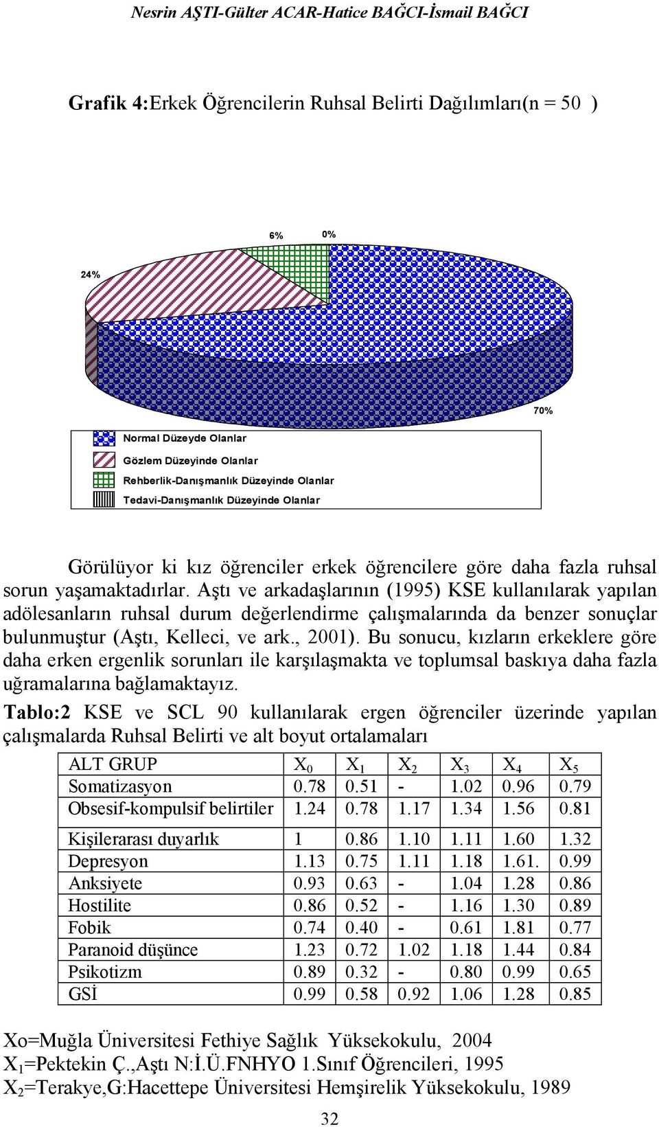 Aştı ve arkadaşlarının (1995) KSE kullanılarak yapılan adölesanların ruhsal durum değerlendirme çalışmalarında da benzer sonuçlar bulunmuştur (Aştı, Kelleci, ve ark., 2001).