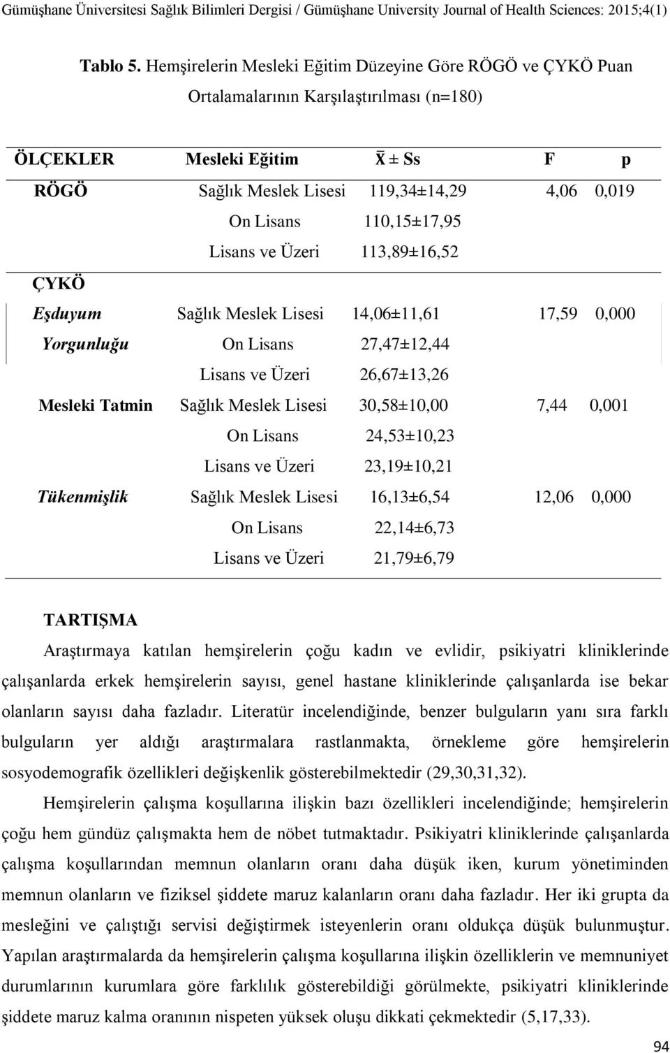 110,15±17,95 Lisans ve Üzeri 113,89±16,52 ÇYKÖ Eşduyum Sağlık Meslek Lisesi 14,06±11,61 17,59 0,000 Yorgunluğu On Lisans 27,47±12,44 Lisans ve Üzeri 26,67±13,26 Mesleki Tatmin Sağlık Meslek Lisesi