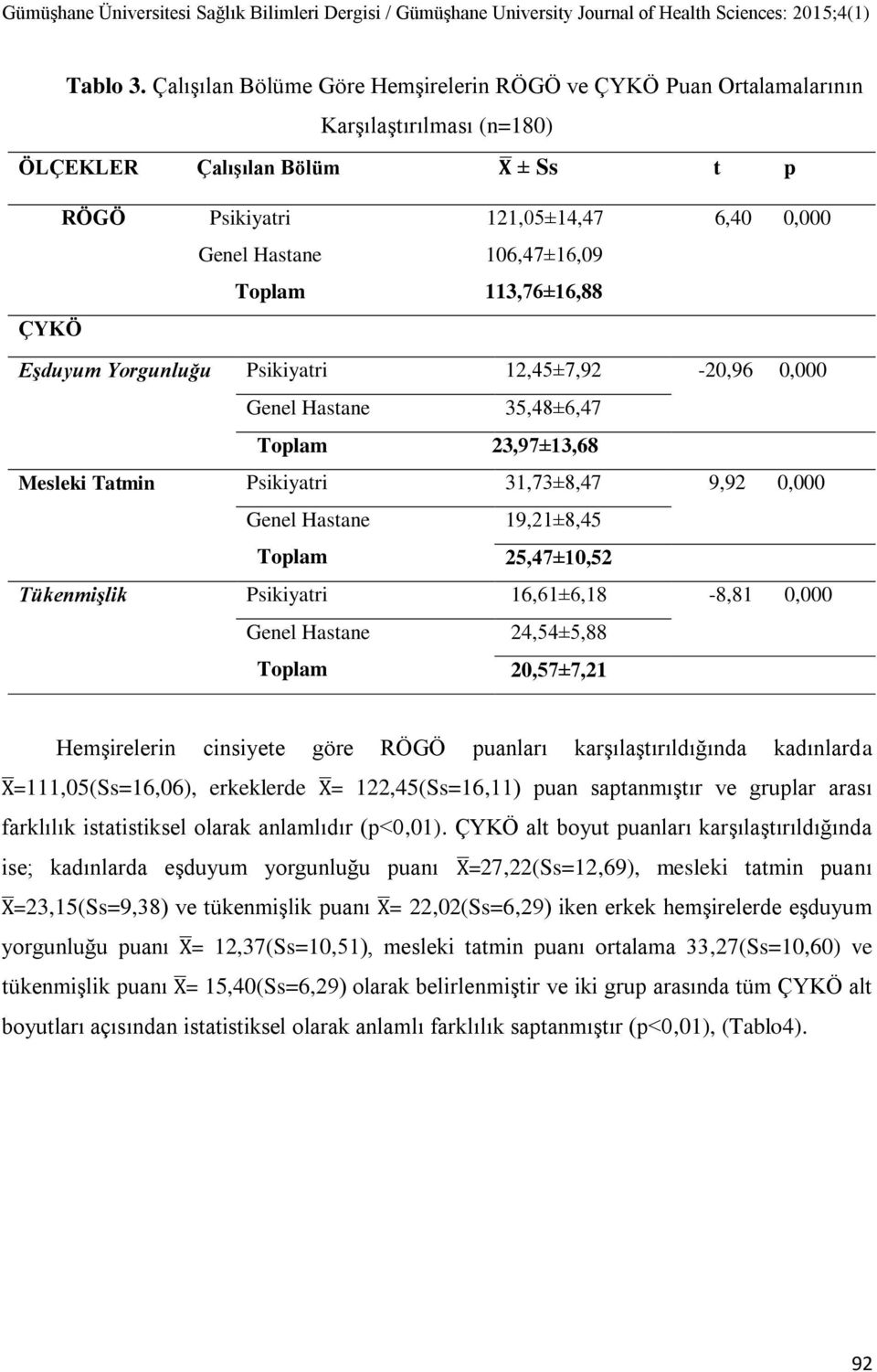 Toplam 113,76±16,88 ÇYKÖ Eşduyum Yorgunluğu Psikiyatri 12,45±7,92-20,96 0,000 Genel Hastane 35,48±6,47 Toplam 23,97±13,68 Mesleki Tatmin Psikiyatri 31,73±8,47 9,92 0,000 Genel Hastane Toplam