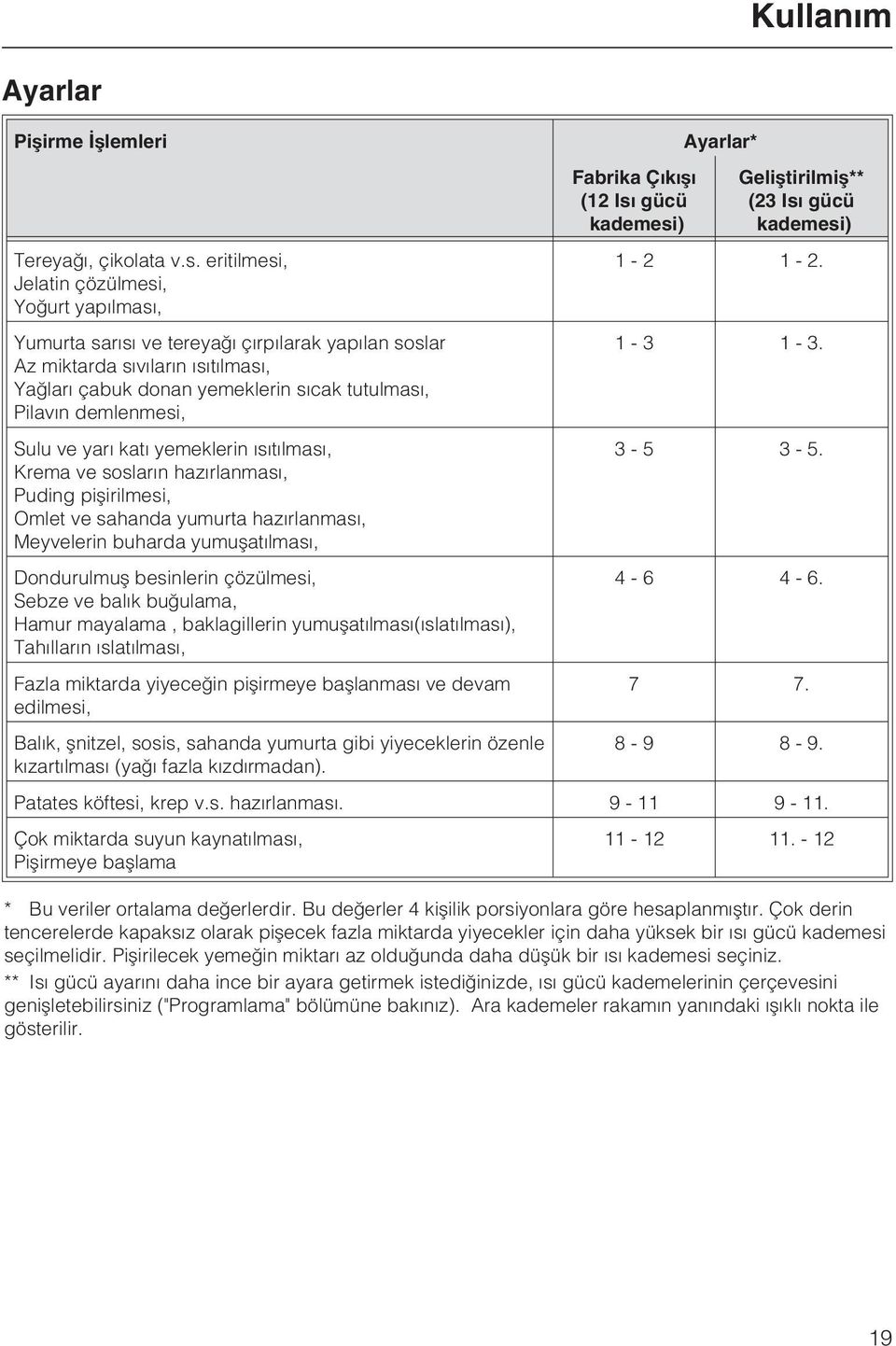 demlenmesi, Sulu ve yarý katý yemeklerin ýsýtýlmasý, Krema ve soslarýn hazýrlanmasý, Puding piþirilmesi, Omlet ve sahanda yumurta hazýrlanmasý, Meyvelerin buharda yumuþatýlmasý, Dondurulmuþ