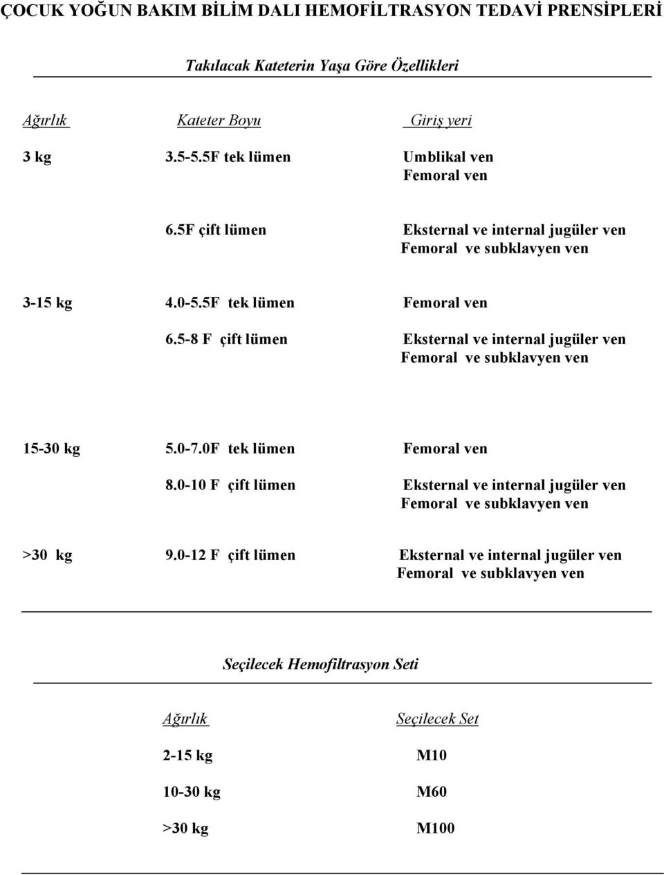 5-8 F çift lümen Eksternal ve internal jugüler ven Femoral ve subklavyen ven 15-30 kg 5.0-7.0F tek lümen Femoral ven 8.