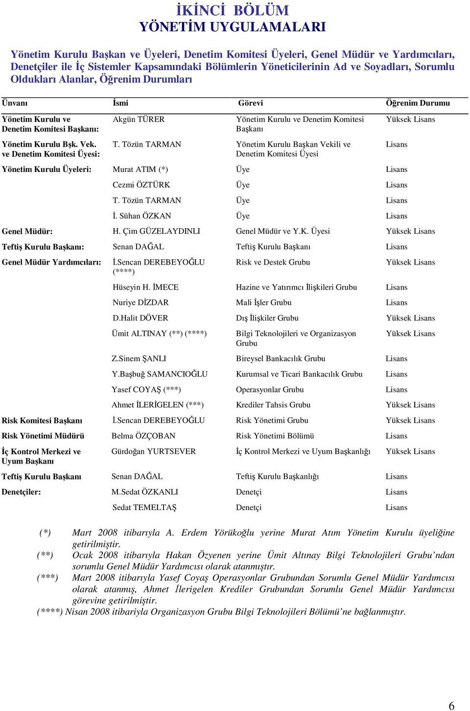 ve Denetim Komitesi Üyesi: Akgün TÜRER Yönetim Kurulu ve Denetim Komitesi Bakanı T.