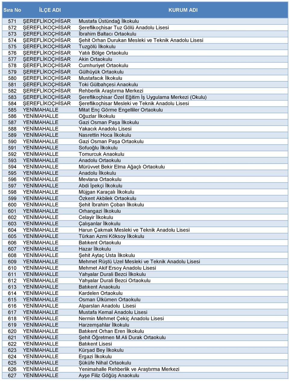 ŞEREFLİKOÇHİSAR Gülhüyük Ortaokulu 580 ŞEREFLİKOÇHİSAR Mustafacık İlkokulu 581 ŞEREFLİKOÇHİSAR Toki Gülbahçesi Anaokulu 582 ŞEREFLİKOÇHİSAR Rehberlik Araştırma Merkezi 583 ŞEREFLİKOÇHİSAR