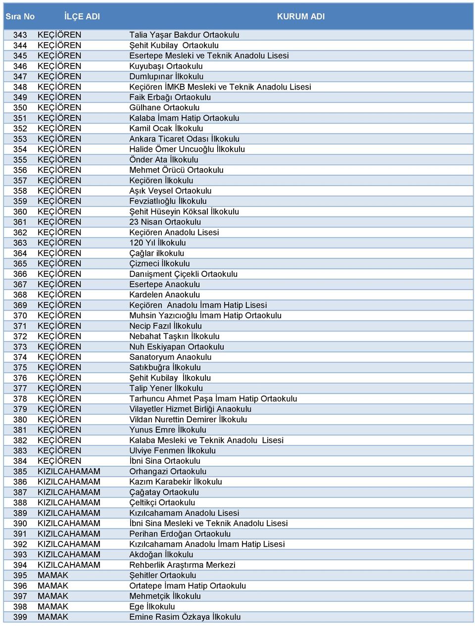 353 KEÇİÖREN Ankara Ticaret Odası İlkokulu 354 KEÇİÖREN Halide Ömer Uncuoğlu İlkokulu 355 KEÇİÖREN Önder Ata İlkokulu 356 KEÇİÖREN Mehmet Örücü Ortaokulu 357 KEÇİÖREN Keçiören İlkokulu 358 KEÇİÖREN