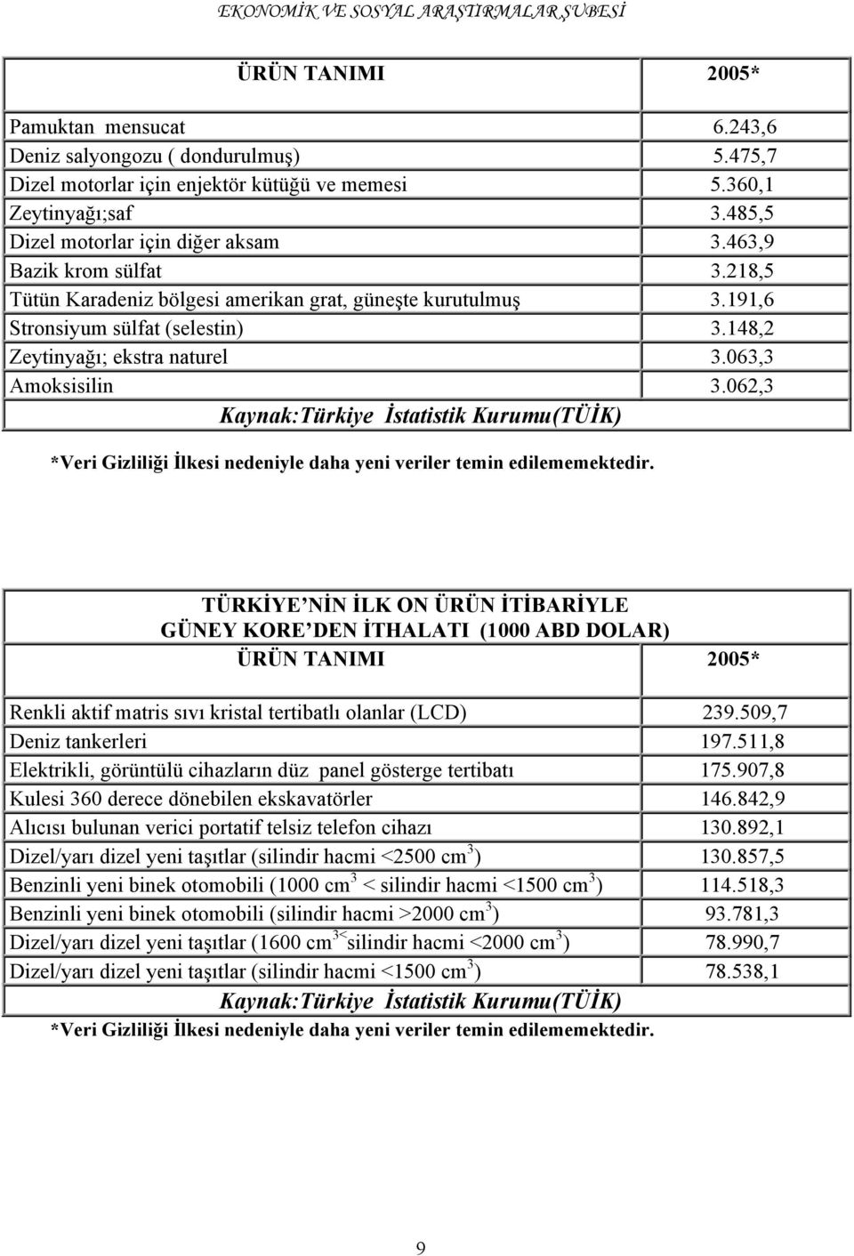 062,3 Kaynak:Türkiye İstatistik Kurumu(TÜİK) *Veri Gizliliği İlkesi nedeniyle daha yeni veriler temin edilememektedir.