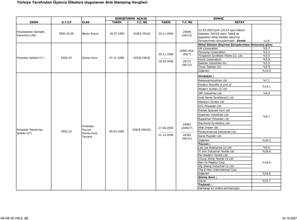 Genel; %15 Nihai Gözden Geçirme Soruşturması Sonucuna göre; HK Corporation %5.7 Hyosung Corporation %5.2 Tongkook Synthetic Fibers Co. Ltd. %5.5 Huvis Corporation %5.5 Saehan Industries Inc. %5.5 Toray Saehan Inc.