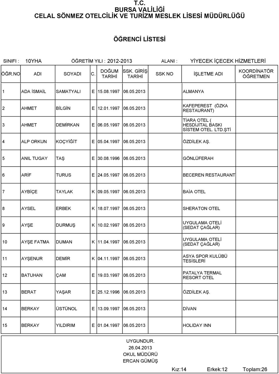 07.1997 06.05.2013 9 AYŞE DURMUŞ K 10.02.1997 06.05.2013 10 AYŞE FATMA DUMAN K 11.04.1997 06.05.2013 11 AYŞENUR DEMİR K 04.11.1997 06.05.2013 12 BATUHAN ÇAM E 19.03.1997 06.05.2013 ASYA SPOR KULÜBÜ TESİSLERİ PATALYA TERMAL RESORT OTEL 13 BERAT YAŞAR E 25.