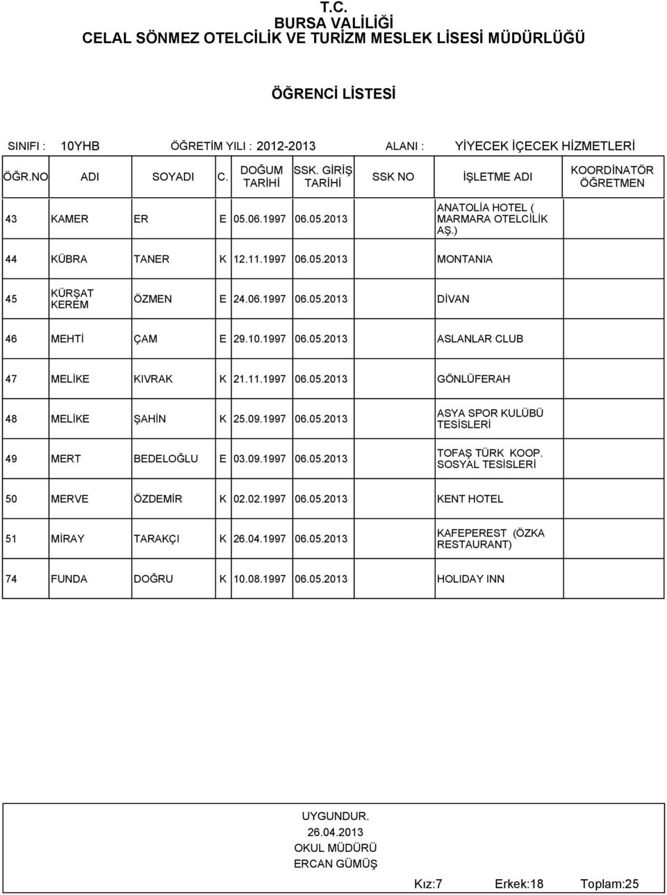 09.1997 06.05.2013 ASYA SPOR KULÜBÜ TESİSLERİ 50 MERVE ÖZDEMİR K 02.02.1997 06.05.2013 KENT HOTEL 51 MİRAY TARAKÇI K 26.04.