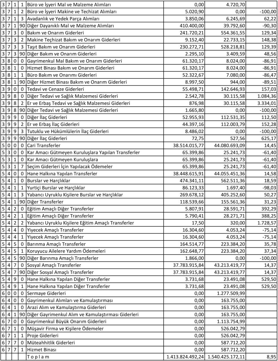 361,55 129,34 3 7 3 2 Makine Teçhizat Bakım ve Onarım Giderleri 9.152,40 22.733,15 148,38 3 7 3 3 Taşıt Bakım ve Onarım Giderleri 230.272,71 528.