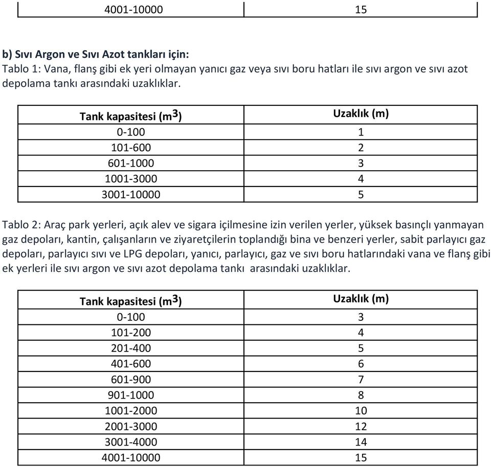 depoları, kantin, çalışanların ve ziyaretçilerin toplandığı bina ve benzeri yerler, sabit parlayıcı gaz depoları, parlayıcı sıvı ve LPG depoları, yanıcı, parlayıcı, gaz ve sıvı boru hatlarındaki vana