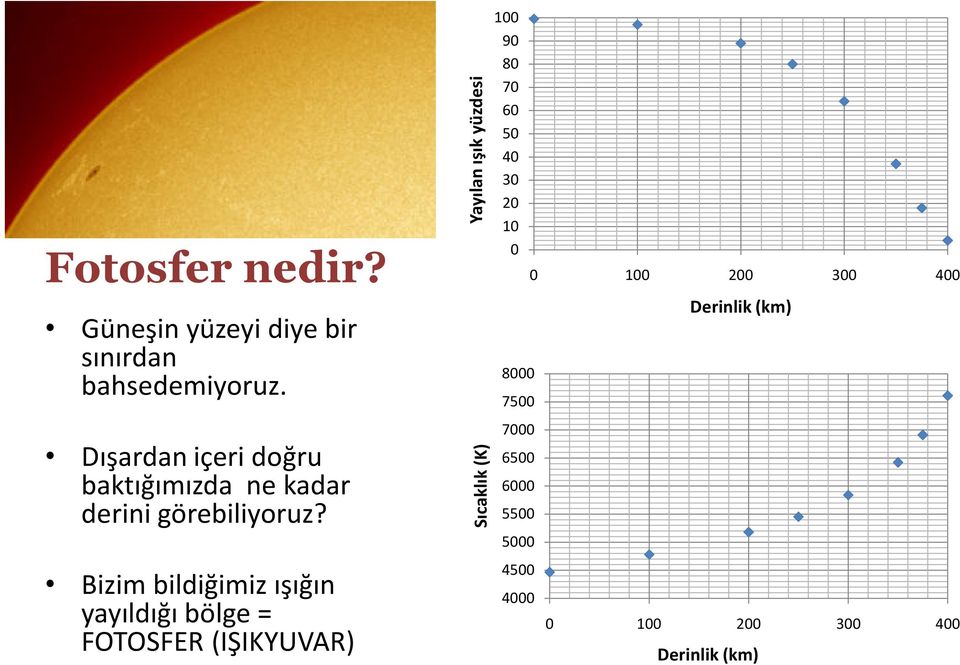 Bizim bildiğimiz ışığın yayıldığı bölge = FOTOSFER (IŞIKYUVAR) Yayılan ışık yüzdesi